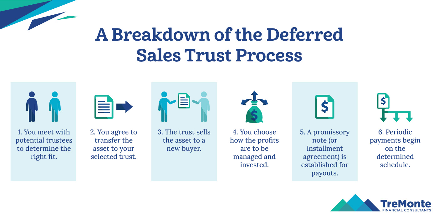 Secrets Of The Deferred Sales Trust Tremonte Financial